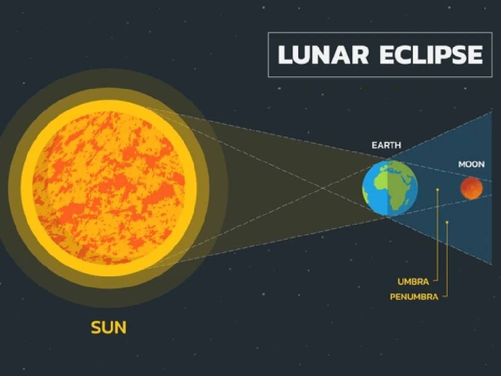 Eclipse lunar se vivirá este 17 de septiembre en Guatemala